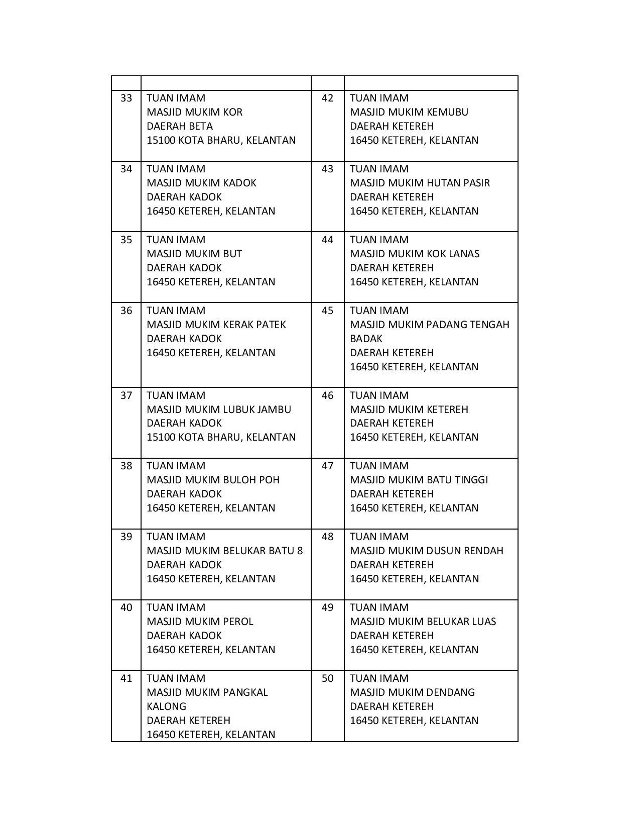 Senarai Masjid Dalam Kawasan Pentadbiran Mdkpi 1 Page 003